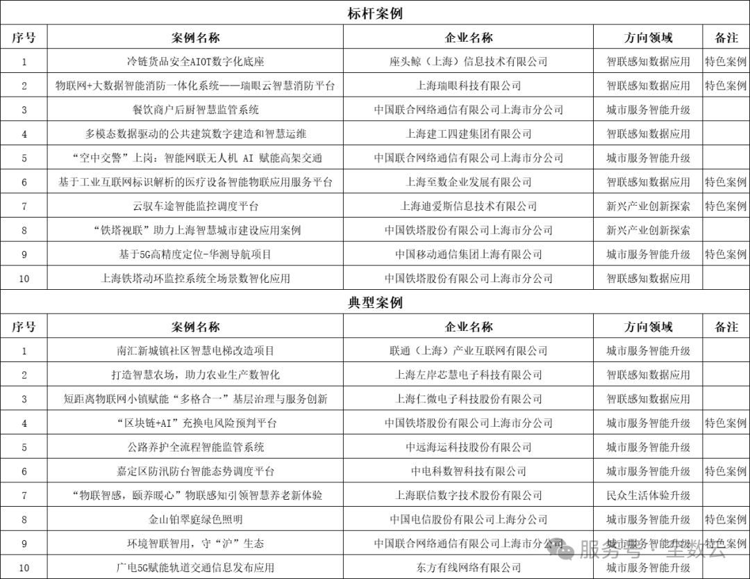 <a href='/index/new/76.html'>榮譽加冕，實力見證，座頭鯨入圍2025年上海市物聯網及物聯感知&ldquo;物智滬聯&rdquo;應用特色案例